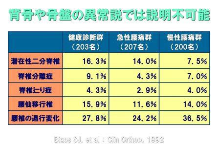 背骨と骨盤の異常では説明不可能