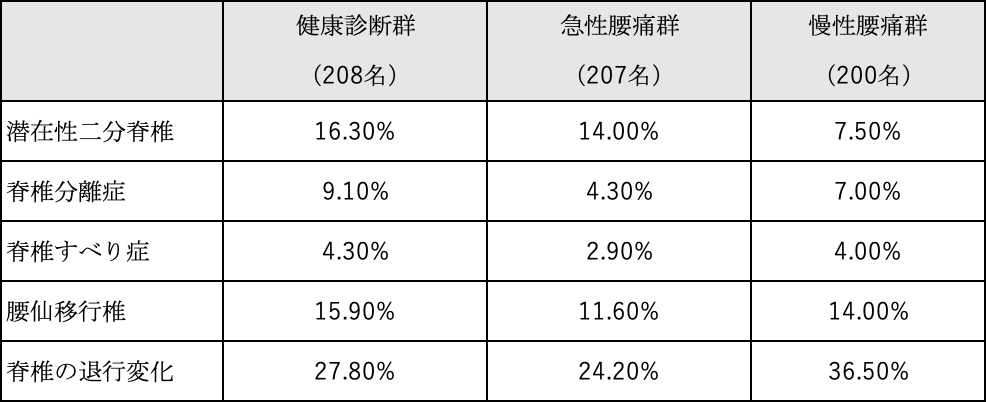 画像所見では腰痛を予測できない