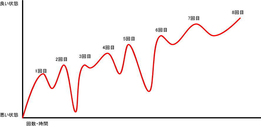 整体の歩み