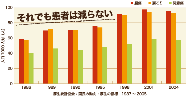 それでも患者は減らない