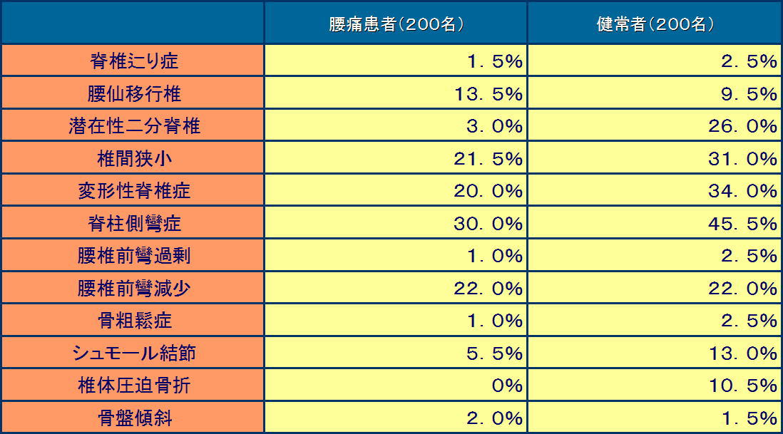 腰痛でなくても背骨や骨盤に異常がある